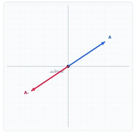 رسم بياني هندسي دقيق على شبكة يوضح الكنجه و معكوسه 