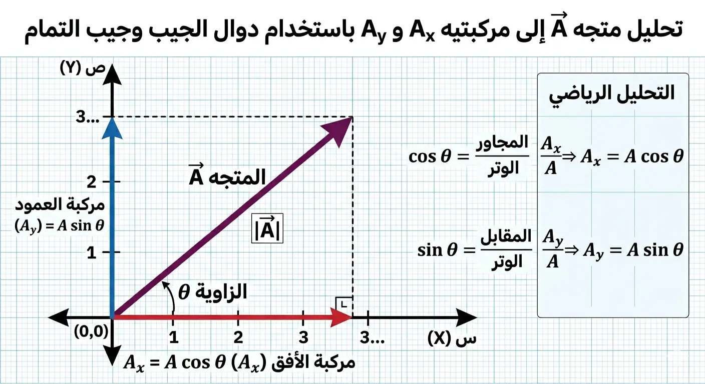 مركبات المتجه تحليل المتجهة الى مركبتيه الافقية و العمودية