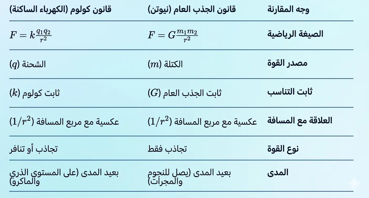 جدول يربط بين قانون الجاذبية و قانون القوة الكهربائية