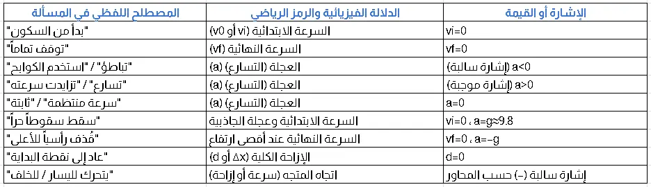 كنوز دفينة لحل مسائل الفيزياء صورة جدول يوضح اهم الكنوز الدفينة الموجودة في اسئلة الفيزياء و التي عليك استخراجها بنفسك
