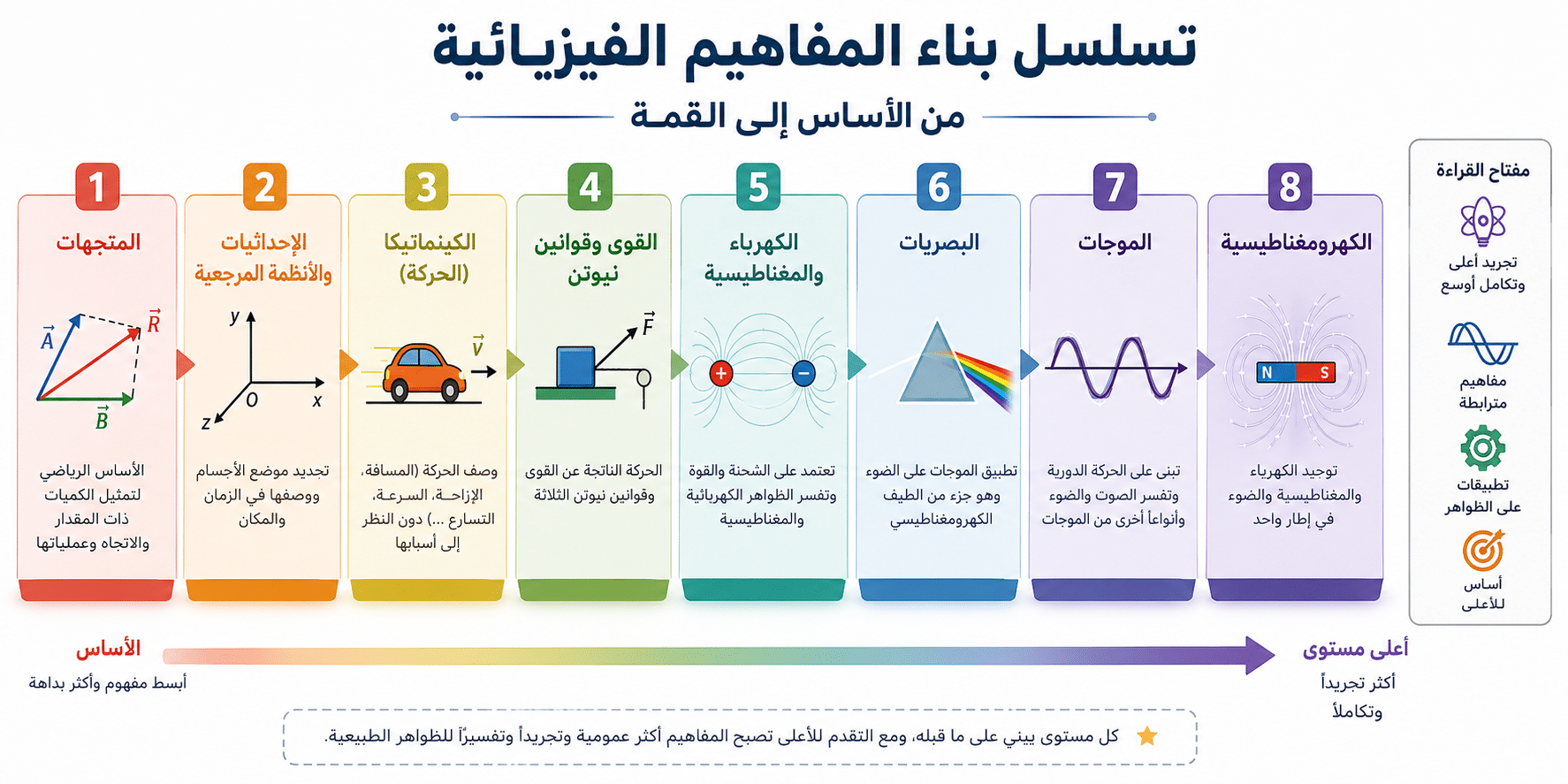تسلسل بناء المفاهيم إنفوجرافيك تعليمي باللغة العربية يوضح تسلسل بناء المفاهيم الفيزيائية من الأساس إلى القمة، بدءًا من المتجهات والإحداثيات والكينماتيكا، وصولًا إلى القوى والكهرباء والبصريات والموجات والكهرومغناطيسية.