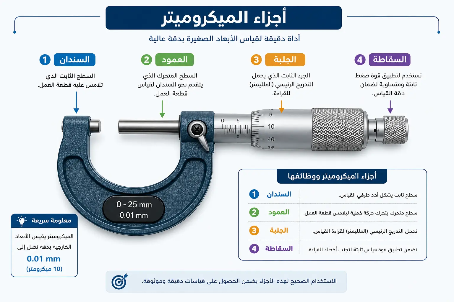 الميكروميتر إنفوجرافيك يوضح أجزاء الميكروميتر الخارجي مع أسهم تشير إلى السندان، العمود (المغزل)، الجلبة، والسقاطة، مع شرح وظيفة كل جزء.