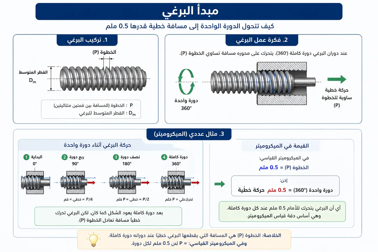 مبدا عمل الميكروميتر إنفوجرافيك يوضح مبدأ عمل البرغي في الميكروميتر، مبينًا كيف تتحول دورة كاملة مقدارها 360 درجة إلى حركة خطية قدرها 0.5 ملم.